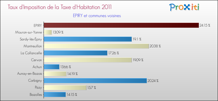 Taux d'imposition de la taxe d'habitation 2011 pour EPIRY et les communes proches Comparaison des taux d'imposition de la taxe d'habitation 2011 pour EPIRY et les communes voisines