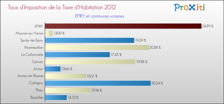 Taux d'imposition de la taxe d'habitation 2012 pour EPIRY et les communes proches Comparaison des taux d'imposition de la taxe d'habitation 2012 pour EPIRY et les communes voisines