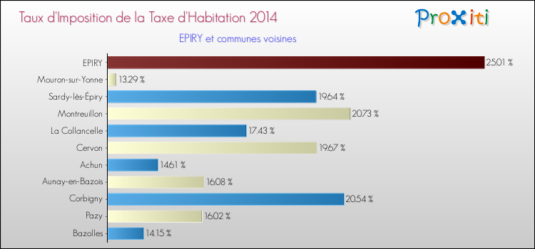 Taux d'imposition de la taxe d'habitation 2014 pour EPIRY et les communes proches Comparaison des taux d'imposition de la taxe d'habitation 2014 pour EPIRY et les communes voisines