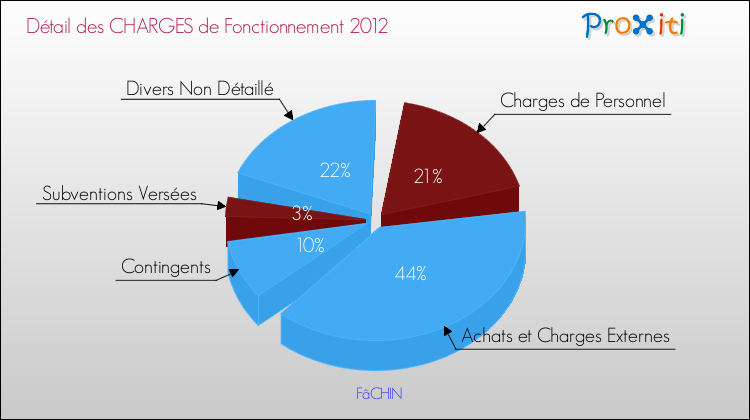 Décomposition des Charges de Fonctionnement 2012 de la commune de FâCHIN Charges de Fonctionnement 2012 pour la commune de FâCHIN