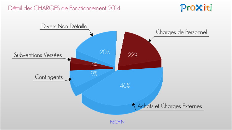 Décomposition des Charges de Fonctionnement 2014 de la commune de FâCHIN Charges de Fonctionnement 2014 pour la commune de FâCHIN