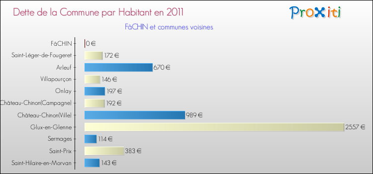 Dette par habitant de la commune en 2011 pour FâCHIN et les communes proches Comparaison de la dette par habitant de la commune en 2011 pour FâCHIN et les communes voisines