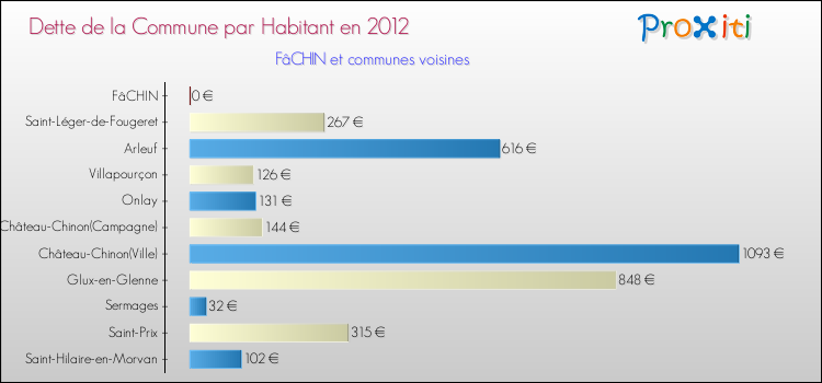Dette par habitant de la commune en 2012 pour FâCHIN et les communes proches Comparaison de la dette par habitant de la commune en 2012 pour FâCHIN et les communes voisines