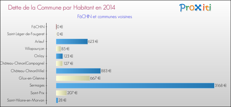 Dette par habitant de la commune en 2014 pour FâCHIN et les communes proches Comparaison de la dette par habitant de la commune en 2014 pour FâCHIN et les communes voisines
