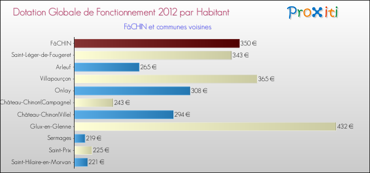 Montant des dotations globales de fonctionnement DGF par Habitant pour FâCHIN et les communes proches Comparaison des des dotations globales de fonctionnement DGF par habitant pour FâCHIN et les communes voisines
