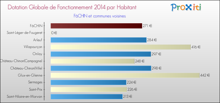 Montant des dotations globales de fonctionnement DGF par Habitant pour FâCHIN et les communes proches en 2014. Comparaison des des dotations globales de fonctionnement DGF par habitant pour FâCHIN et les communes voisines en 2014.