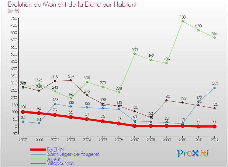 Evolution de la dette par habitant pour la commune de FâCHIN et les communes proches de 2000 à 2012 Comparaison de la dette par habitant pour FâCHIN et les communes voisines de 2000 à 2012