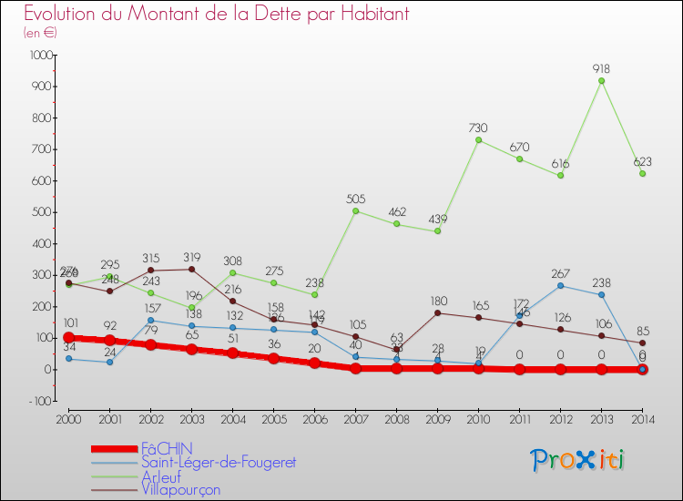 Evolution de la dette par habitant pour la commune de FâCHIN et les communes proches de 2000 à 2014 Comparaison de la dette par habitant pour FâCHIN et les communes voisines de 2000 à 2014
