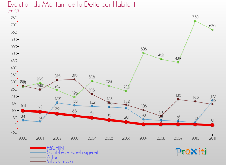 Evolution de la dette par habitant pour la commune de FâCHIN et les communes proches Comparaison de la dette par habitant pour FâCHIN et les communes voisines