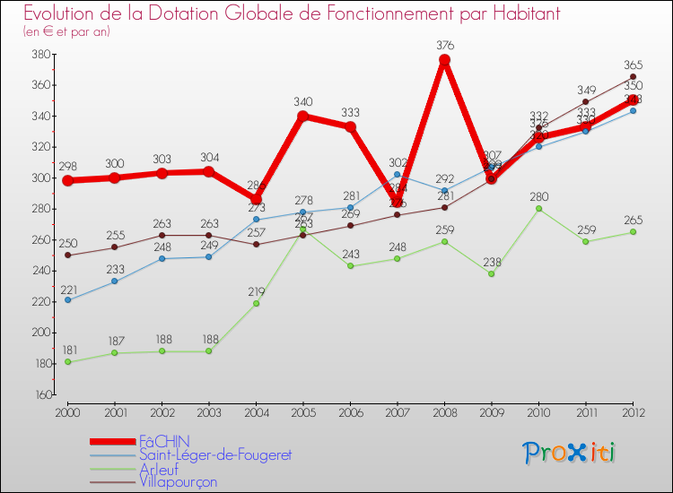 Evolution et montant de la dotation globale de fonctionnement par Habitant pour FâCHIN et les communes proches Comparaison des dotations globales de fonctionnement par habitant pour FâCHIN et les communes voisines