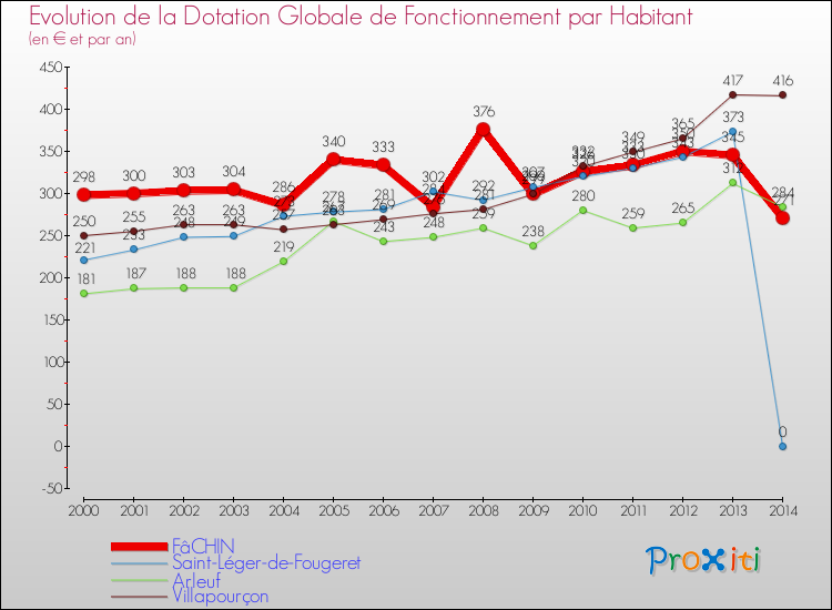 Evolution et montant de la dotation globale de fonctionnement par Habitant pour FâCHIN et les communes proches de 2000 à 2014. Comparaison des dotations globales de fonctionnement par habitant pour FâCHIN et les communes voisines de 2000 à 2014.