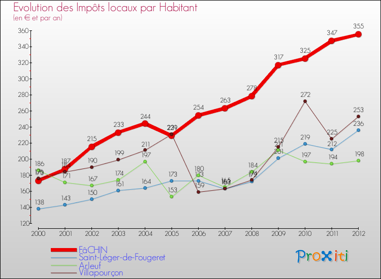 Evolution et montant des impôts locaux par Habitant pour FâCHIN et les communes proches Comparaison des impôts locaux par habitant pour FâCHIN et les communes voisines