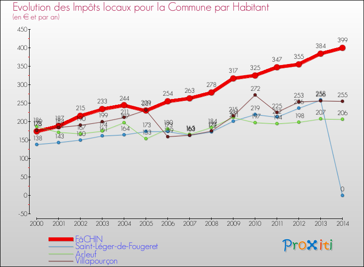 Evolution et montant des impôts locaux par Habitant pour FâCHIN et les communes proches de 2000 à 2014 Comparaison des impôts locaux par habitant pour FâCHIN et les communes voisines de 2000 à 2014
