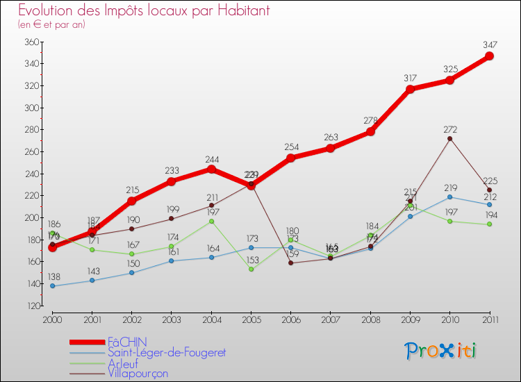 Evolution et montant des impôts locaux par Habitant pour FâCHIN et les communes proches Comparaison des impôts locaux par habitant pour FâCHIN et les communes voisines
