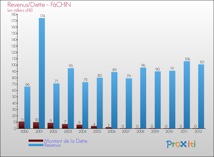 Evolution comparée de la dette et des revenus pour la commune de FâCHIN de 2000 à 2012 Comparaison de la dette et des revenus pour FâCHIN de 2000 à 2012