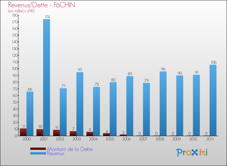 Evolution comparée de la dette et des revenus pour la commune de FâCHIN de 2000 à 2011 Comparaison de la dette et des revenus pour FâCHIN de 2000 à 2011
