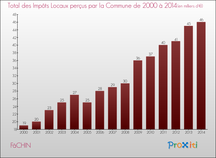 Evolution des Impôts Locaux pour la commune de FâCHIN de 2000 à 2014 Evolution des Impôts Locaux pour FâCHIN de 2000 à 2014