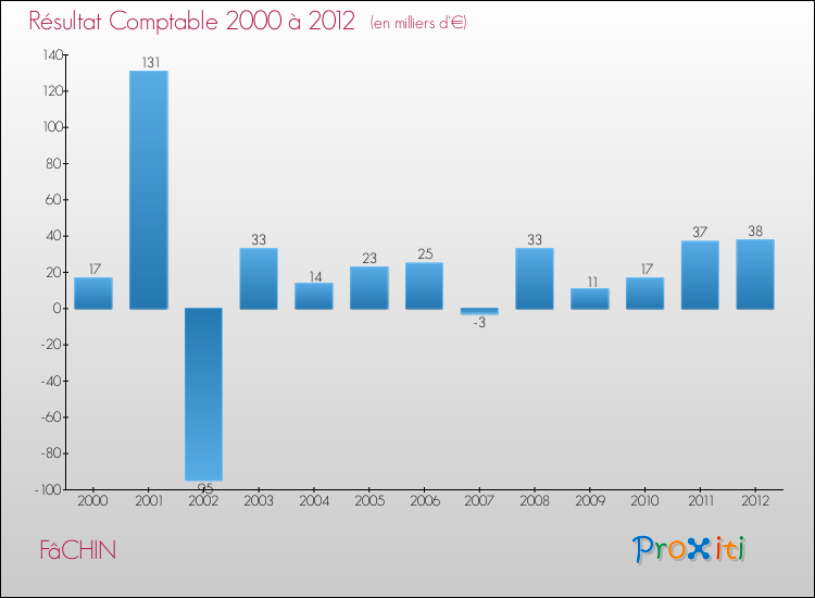 Evolution du résultat comptable pour la commune de FâCHIN de 2000 à 2012 Evolution du résultat comptable pour FâCHIN de 2000 à 2012