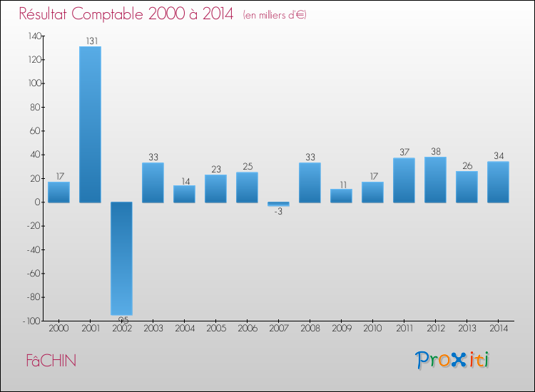 Evolution du résultat comptable pour la commune de FâCHIN de 2000 à 2014 Evolution du résultat comptable pour FâCHIN de 2000 à 2014