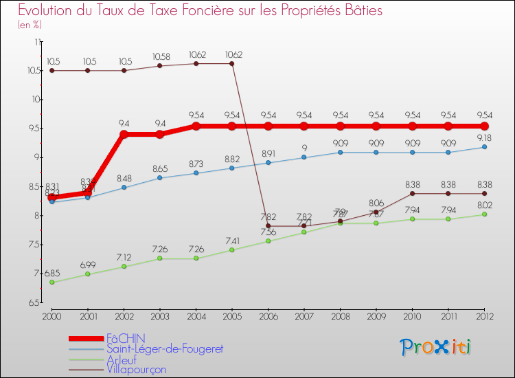 Evolution du taux de la taxe foncière sur le bati pour FâCHIN et les communes proches de 2000 à 2012 Comparaison des taux de taxe foncière sur le bati pour FâCHIN et les communes voisines de 2000 à 2012