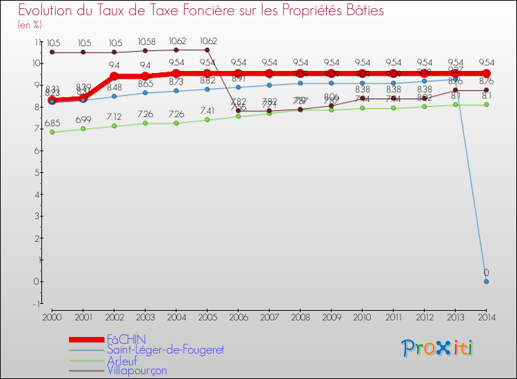 Evolution du taux de la taxe foncière sur le bati pour FâCHIN et les communes proches de 2000 à 2014 Comparaison des taux de taxe foncière sur le bati pour FâCHIN et les communes voisines de 2000 à 2014