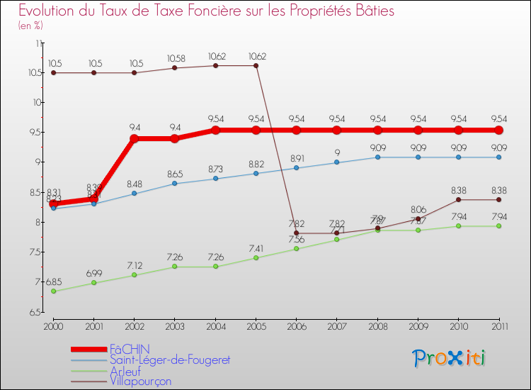 Evolution du taux de la taxe foncière sur le bati pour FâCHIN et les communes proches Comparaison des taux de taxe foncière sur le bati pour FâCHIN et les communes voisines