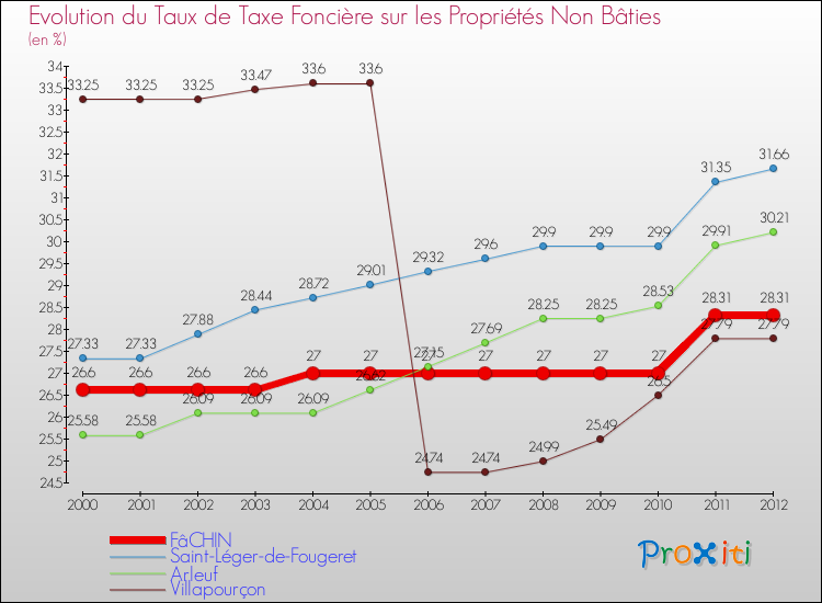 Evolution du taux de la taxe foncière sur les immeubles et terrains non batis pour FâCHIN et les communes proches de 2000 à 2012 Comparaison des taux de la taxe foncière sur les immeubles et terrains non batis pour FâCHIN et les communes voisines de 2000 à 2012