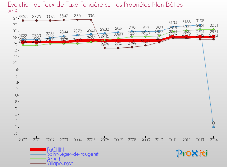 Evolution du taux de la taxe foncière sur les immeubles et terrains non batis pour FâCHIN et les communes proches de 2000 à 2014 Comparaison des taux de la taxe foncière sur les immeubles et terrains non batis pour FâCHIN et les communes voisines de 2000 à 2014