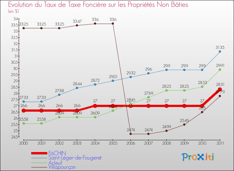 Evolution du taux de la taxe foncière sur les immeubles et terrains non batis pour FâCHIN et les communes proches Comparaison des taux de la taxe foncière sur les immeubles et terrains non batis pour FâCHIN et les communes voisines