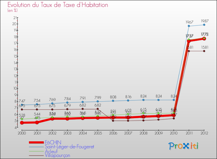Evolution du taux de la taxe d'habitation pour FâCHIN et les communes proches Comparaison des taux de la taxe d'habitation pour FâCHIN et les communes voisines