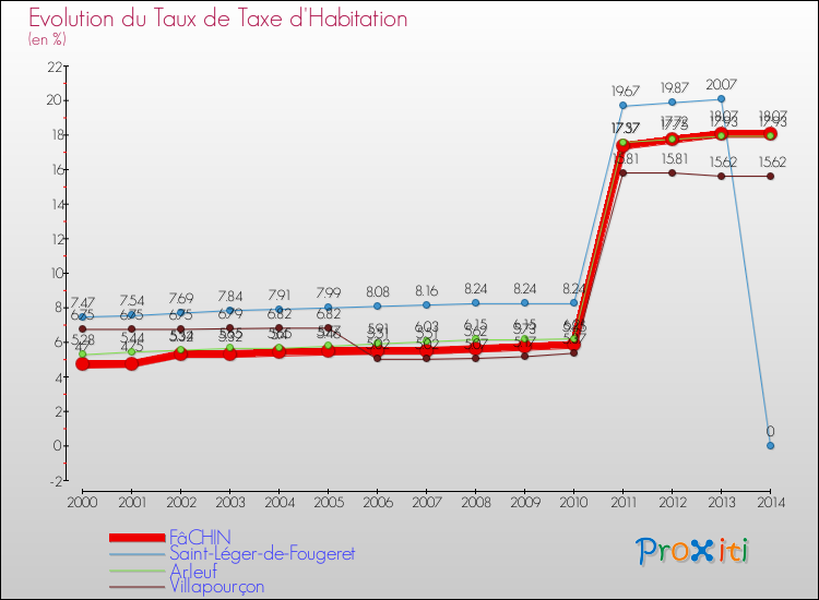 Evolution du taux de la taxe d'habitation pour FâCHIN et les communes proches de 2000 à 2014 Comparaison des taux de la taxe d'habitation pour FâCHIN et les communes voisines de 2000 à 2014