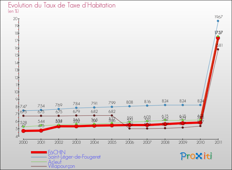 Evolution du taux de la taxe d'habitation pour FâCHIN et les communes proches Comparaison des taux de la taxe d'habitation pour FâCHIN et les communes voisines