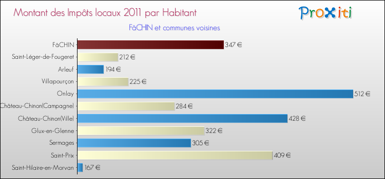 Montant des impôts locaux par Habitant pour FâCHIN et les communes proches Comparaison des impôts locaux par habitant pour FâCHIN et les communes voisines