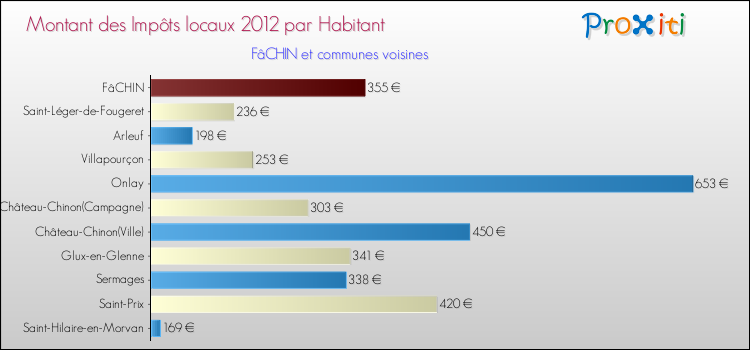 Montant des impôts locaux par Habitant pour FâCHIN et les communes proches Comparaison des impôts locaux par habitant pour FâCHIN et les communes voisines