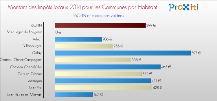 Montant des impôts locaux par Habitant pour FâCHIN et les communes proches en 2014 Comparaison des impôts locaux par habitant pour FâCHIN et les communes voisines en 2014