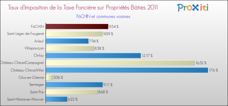 Taux d'imposition de la taxe foncière sur le bati 2011 pour FâCHIN et les communes proches Comparaison des taux d'imposition de la taxe foncière sur le bati 2011 pour FâCHIN et les communes voisines