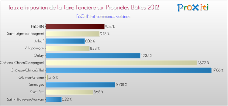 Taux d'imposition de la taxe foncière sur le bati 2012 pour FâCHIN et les communes proches Comparaison des taux d'imposition de la taxe foncière sur le bati 2012 pour FâCHIN et les communes voisines
