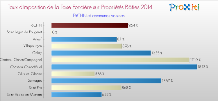 Taux d'imposition de la taxe foncière sur le bati 2014 pour FâCHIN et les communes proches Comparaison des taux d'imposition de la taxe foncière sur le bati 2014 pour FâCHIN et les communes voisines