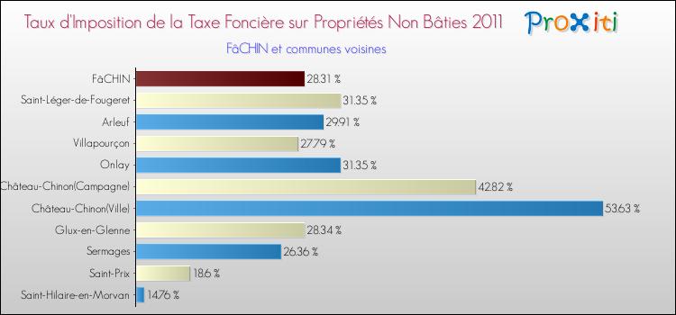 Taux d'imposition de la taxe foncière sur les immeubles et terrains non batis 2011 pour FâCHIN et les communes proches Comparaison des taux d'imposition de la taxe foncière sur les immeubles et terrains non batis 2011 pour FâCHIN et les communes voisines