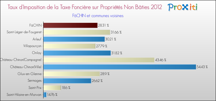 Taux d'imposition de la taxe foncière sur les immeubles et terrains non batis 2012 pour FâCHIN et les communes proches Comparaison des taux d'imposition de la taxe foncière sur les immeubles et terrains non batis 2012 pour FâCHIN et les communes voisines