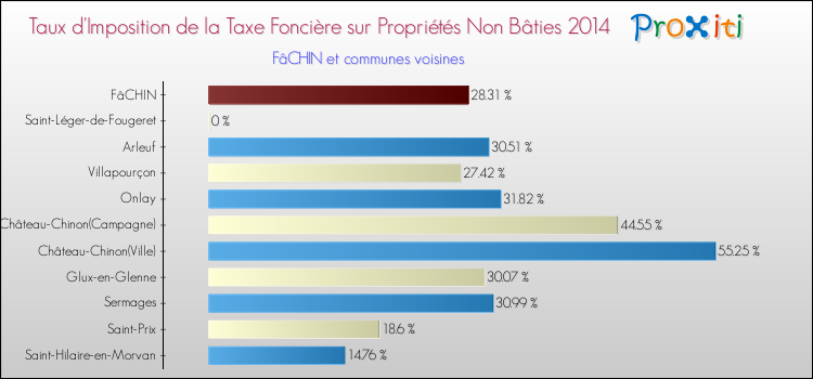 Taux d'imposition de la taxe foncière sur les immeubles et terrains non batis 2014 pour FâCHIN et les communes proches Comparaison des taux d'imposition de la taxe foncière sur les immeubles et terrains non batis 2014 pour FâCHIN et les communes voisines