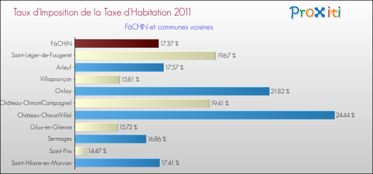 Taux d'imposition de la taxe d'habitation 2011 pour FâCHIN et les communes proches Comparaison des taux d'imposition de la taxe d'habitation 2011 pour FâCHIN et les communes voisines