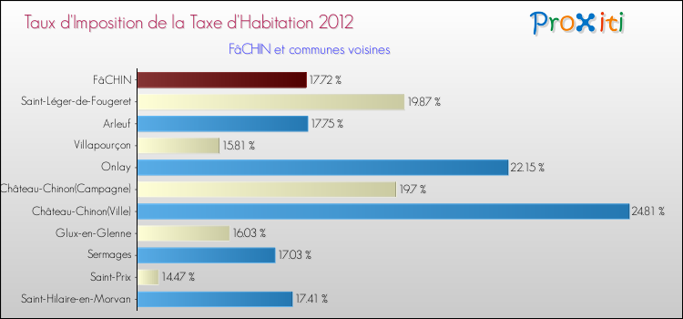 Taux d'imposition de la taxe d'habitation 2012 pour FâCHIN et les communes proches Comparaison des taux d'imposition de la taxe d'habitation 2012 pour FâCHIN et les communes voisines