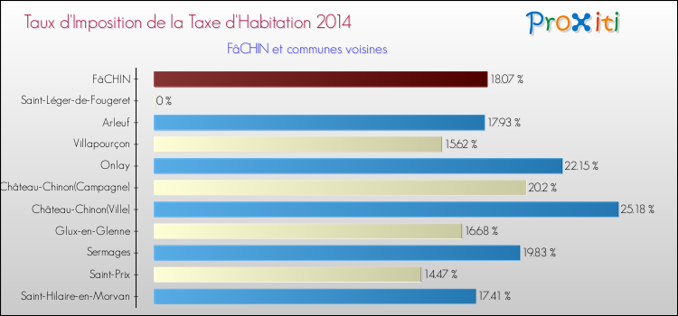 Taux d'imposition de la taxe d'habitation 2014 pour FâCHIN et les communes proches Comparaison des taux d'imposition de la taxe d'habitation 2014 pour FâCHIN et les communes voisines
