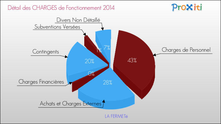 Décomposition des Charges de Fonctionnement 2014 de la commune de LA FERMETé Charges de Fonctionnement 2014 pour la commune de LA FERMETé