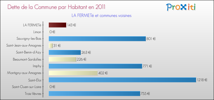 Dette par habitant de la commune en 2011 pour LA FERMETé et les communes proches Comparaison de la dette par habitant de la commune en 2011 pour LA FERMETé et les communes voisines