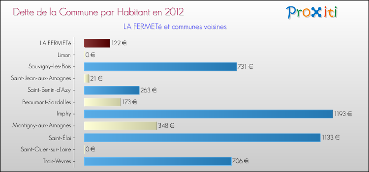 Dette par habitant de la commune en 2012 pour LA FERMETé et les communes proches Comparaison de la dette par habitant de la commune en 2012 pour LA FERMETé et les communes voisines