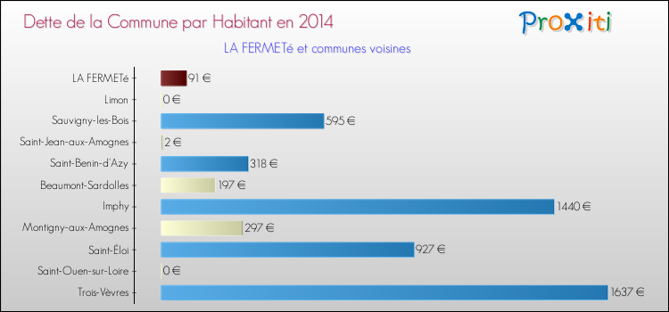 Dette par habitant de la commune en 2014 pour LA FERMETé et les communes proches Comparaison de la dette par habitant de la commune en 2014 pour LA FERMETé et les communes voisines