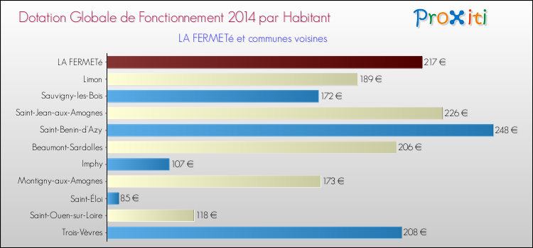 Montant des dotations globales de fonctionnement DGF par Habitant pour LA FERMETé et les communes proches en 2014. Comparaison des des dotations globales de fonctionnement DGF par habitant pour LA FERMETé et les communes voisines en 2014.