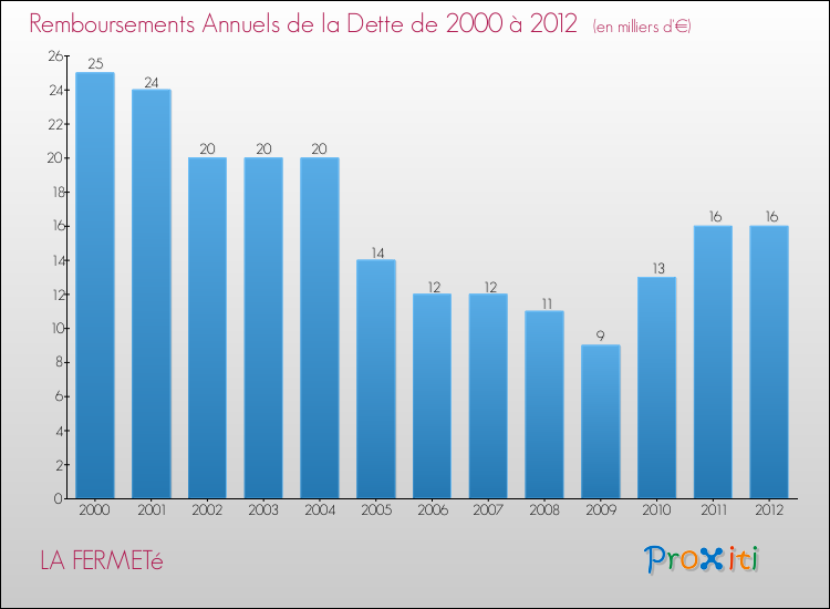 Evolution de l'annuité de la dette pour la commune de LA FERMETé de 2000 à 2012 Annuités de la dette pour LA FERMETé de 2000 à 2012